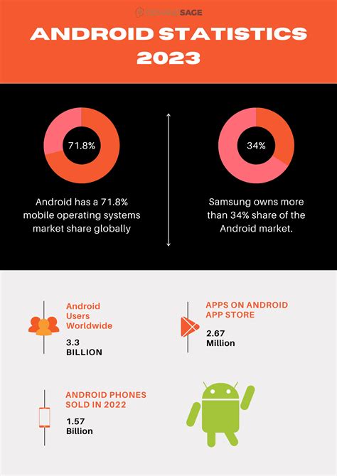 Android Usage .